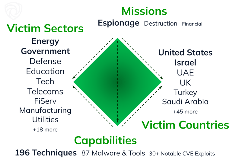 Iran Threats Diamond Graphic