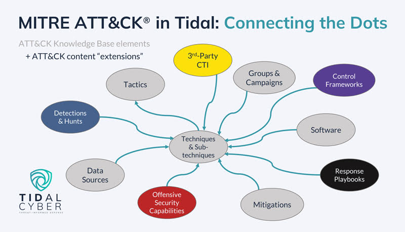 MITRE_ATT&CK_Connect_Dots_Tidal_Cyber