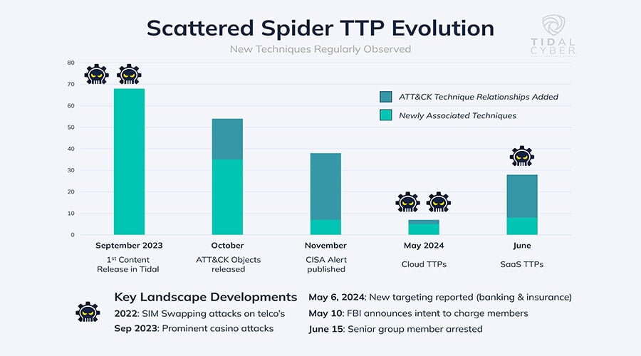 Scattered Spider: Evolving & Resilient Group Proves Need for Constant Defender Vigilance